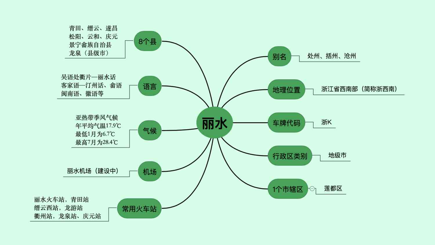 浙西南仙境丽水，交通、美食、景点攻略，干货分享！