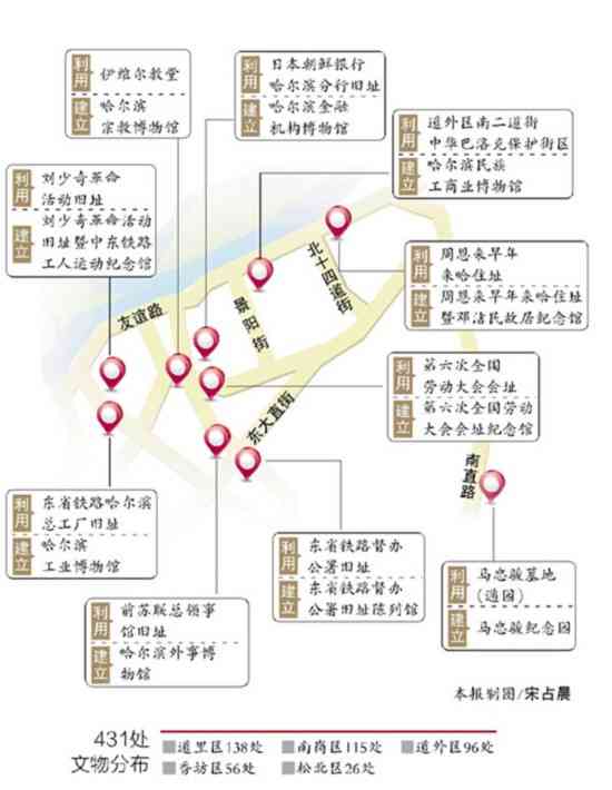 哈尔滨历史新玩法——“遗址旅游线”